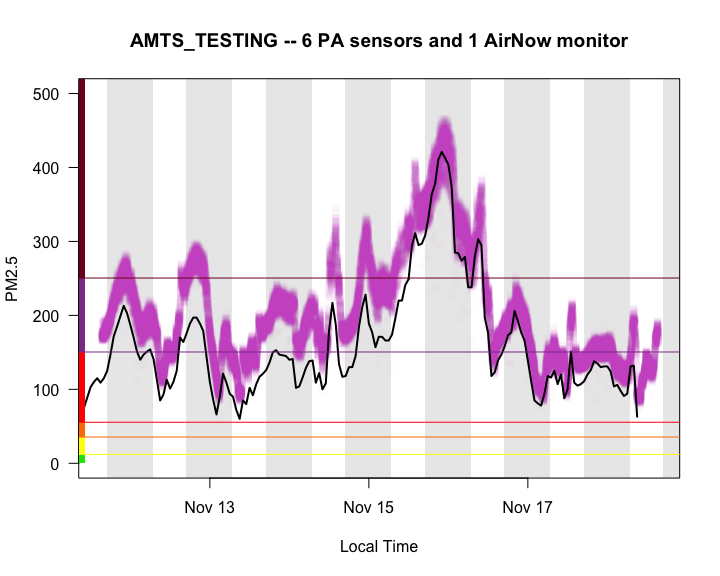 Raw PA sensor data