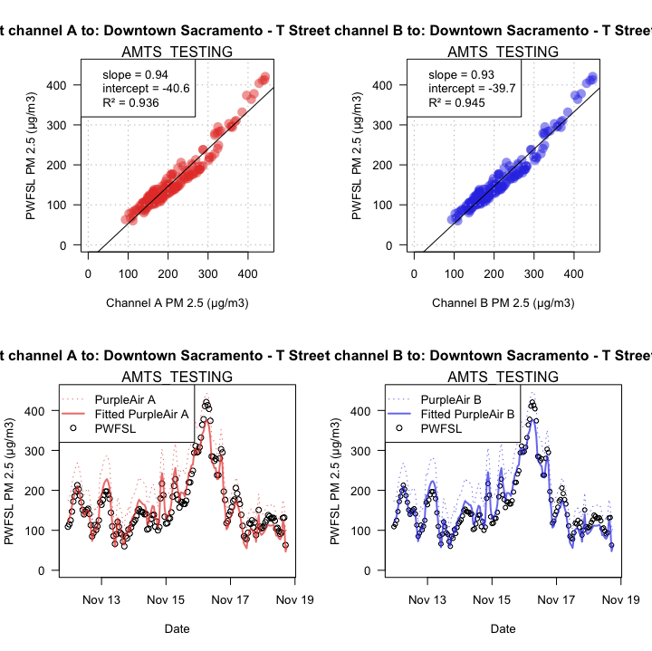 Linear fit testing