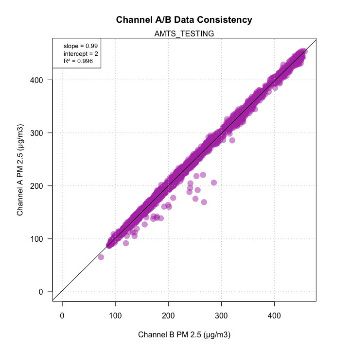 Channel A/B Data consistency