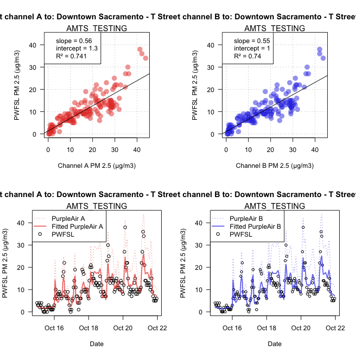 Linear fit testing