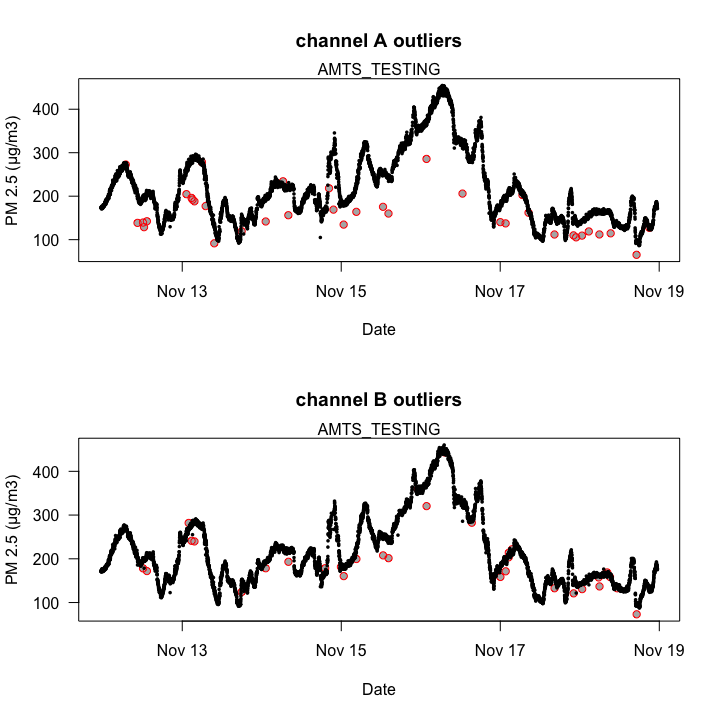 Outlier detection