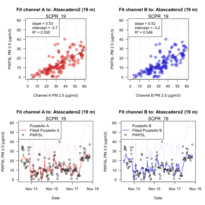 Linear fit testing