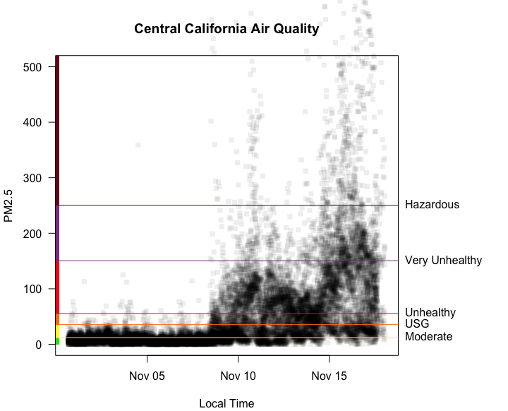 Air Quality graph